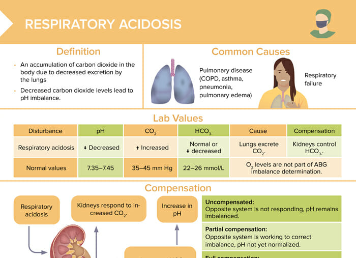 Respiratory acidosis