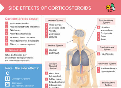Corticosteroids have a number of side effects that need to be kept in mind when caring for clients who take them. Find a concise overview here ➜