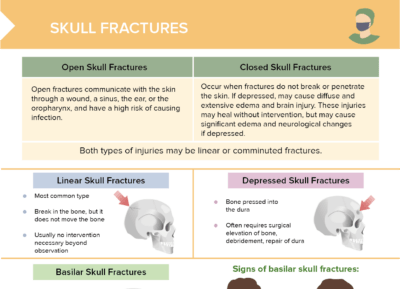 Skull fractures