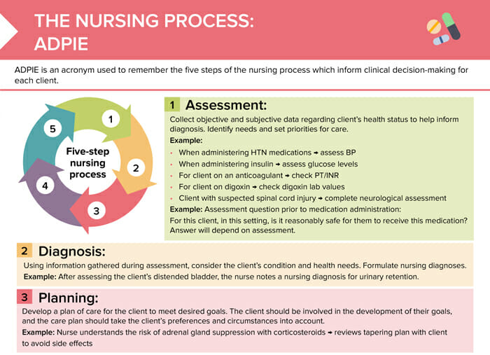 The nursing process "adpie"