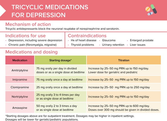 Overview of tricyclic antidepressants, including indictations for use, contraindications, starting dosages, side effects and client teaching