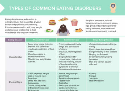 Types of common eating disorders