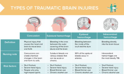 An overview of concussions and brain hemorrhages