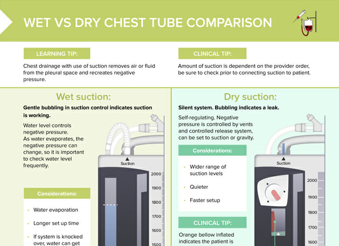 Nursing cs wet vs dry chest tube comparisons