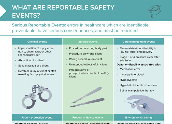 Nursing cs what are reportable safety events