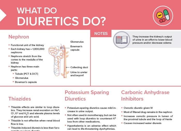 Nursing cs what do diuretics do 2