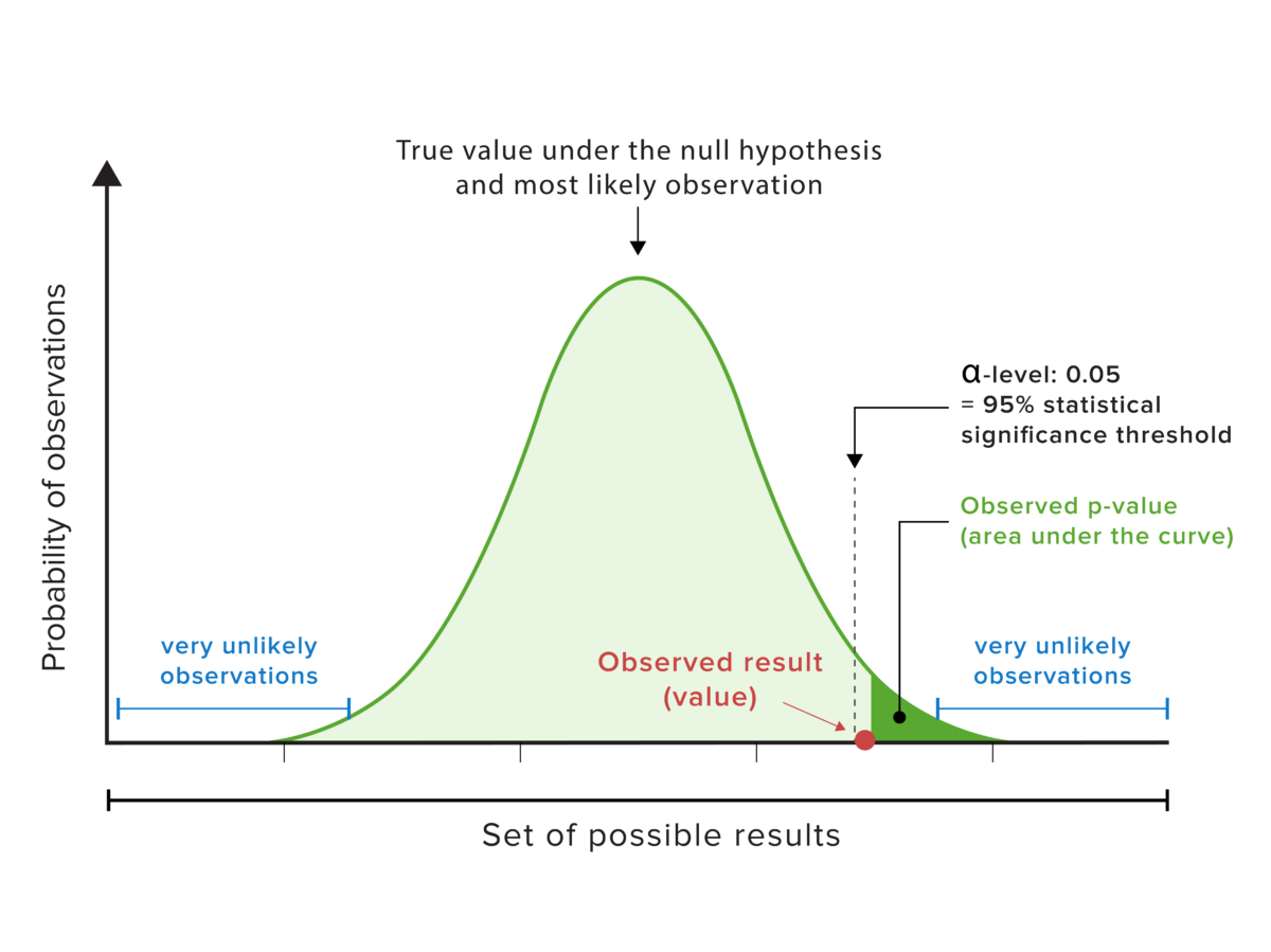 Statistical Tests and Data Representation | Concise Medical Knowledge