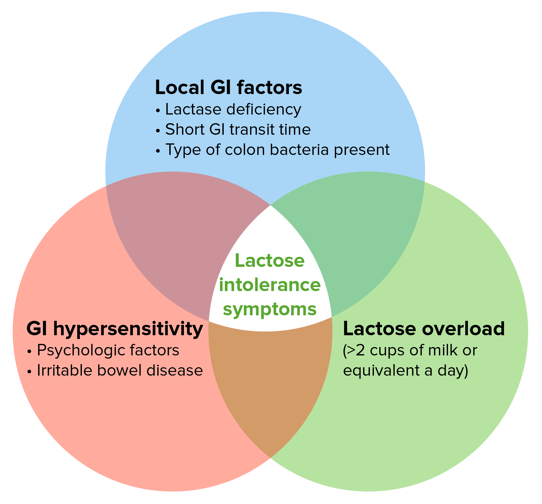 Lactose Intolerance (Clinical) Concise Medical Knowledge