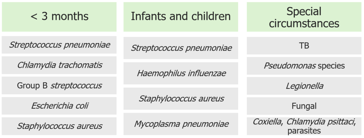 Pathogens in community-acquired pneumonia