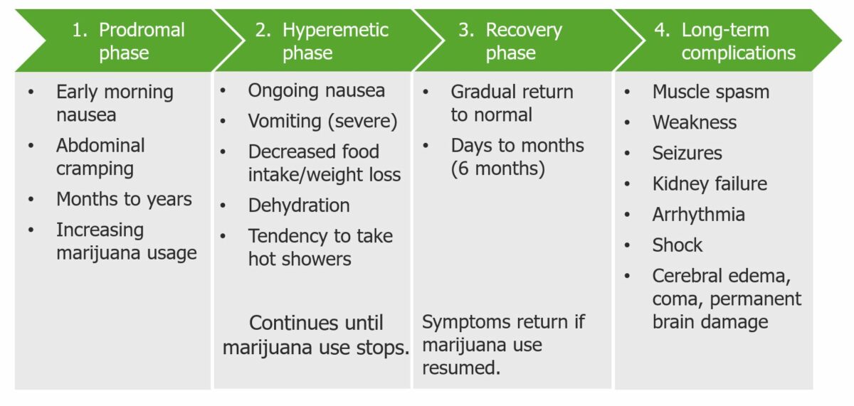 Phases of cannabinoid hyperemesis syndrome