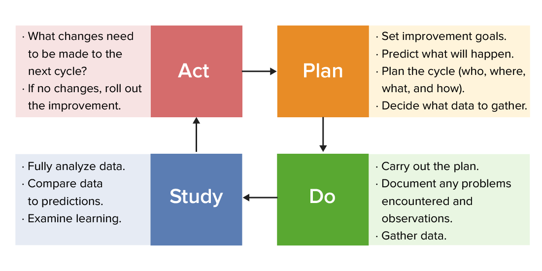 A plan-do-study-act cycle chart