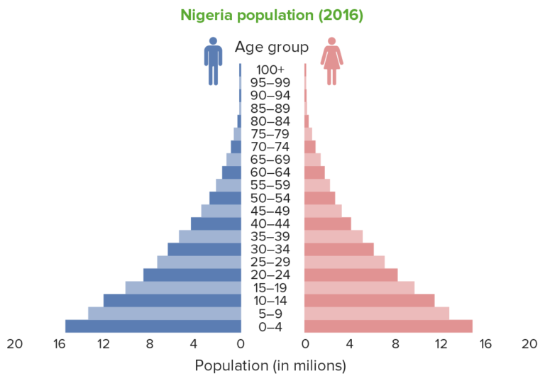 Population Pyramids | Concise Medical Knowledge