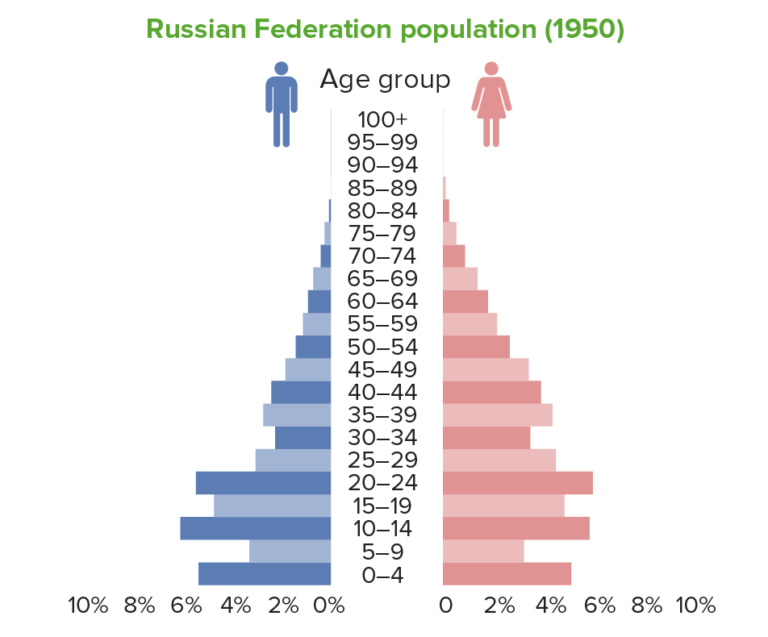 Population Pyramids Concise Medical Knowledge