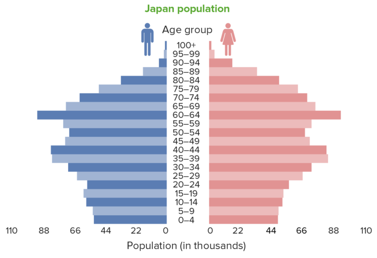 Population Pyramids Concise Medical Knowledge