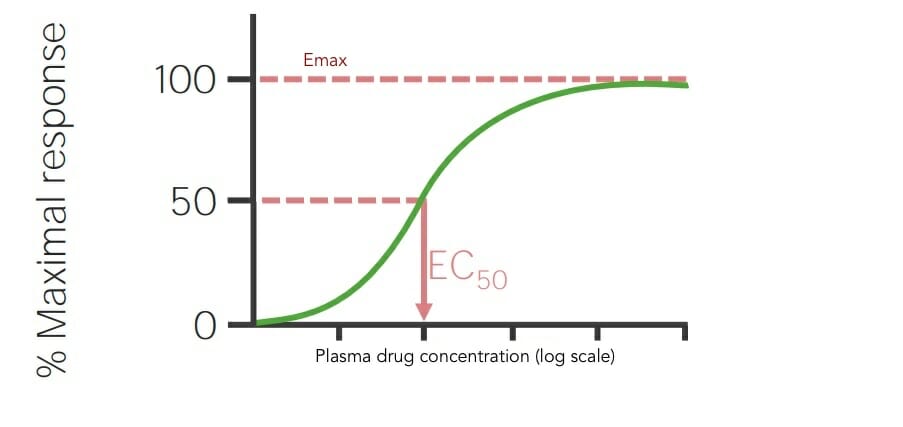 Potency curve