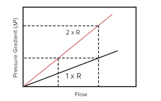 La presión en función del flujo y la resistencia.