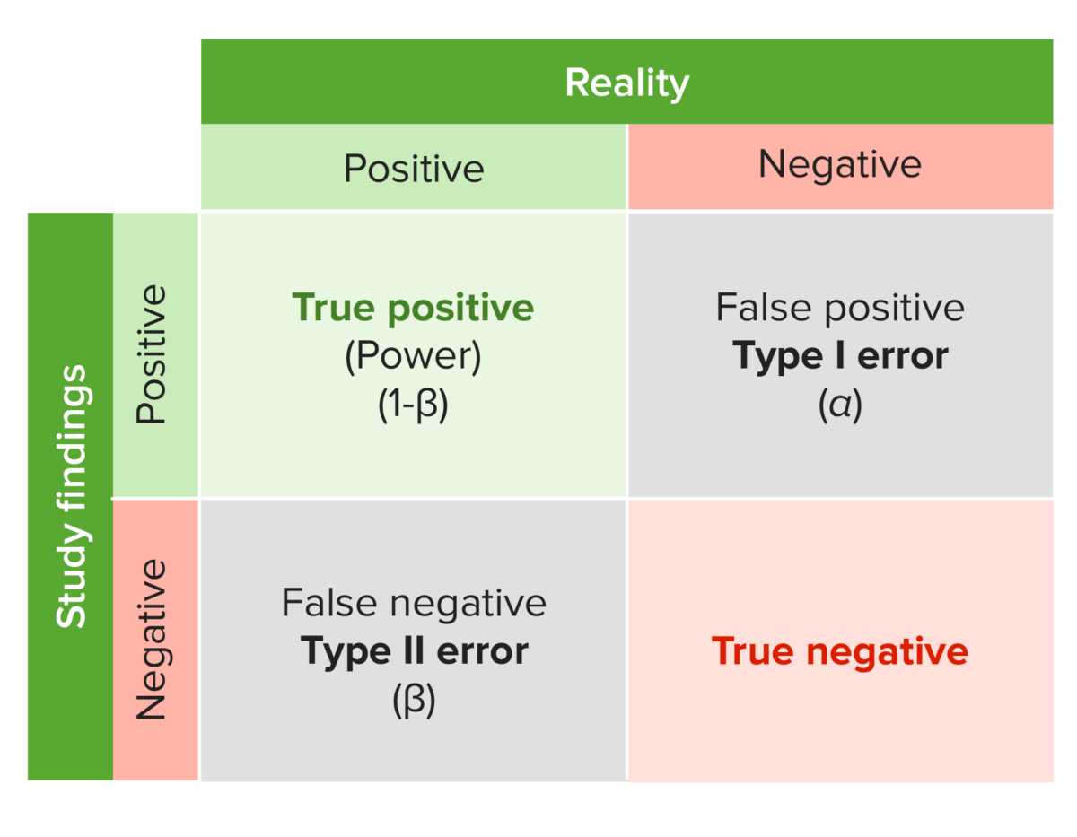 Probability models and random variables - types of errors