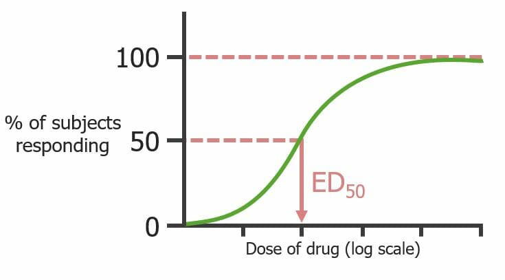 Quantal dose–response curve