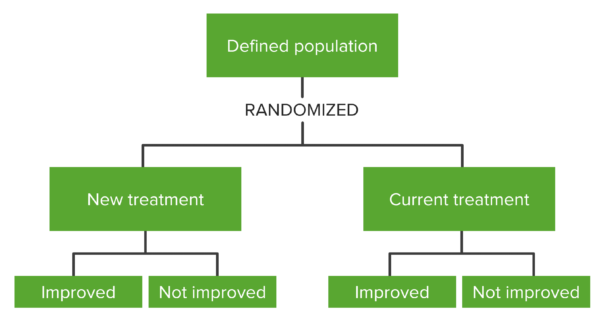 Flow diagram depicting the recruitment of participants and genetic test