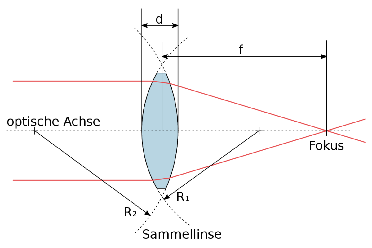 Radii of a converging lens