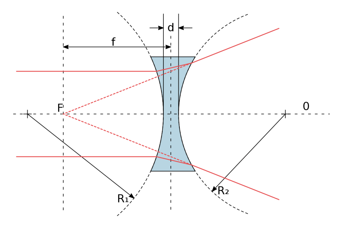 Radii of a diverging lens