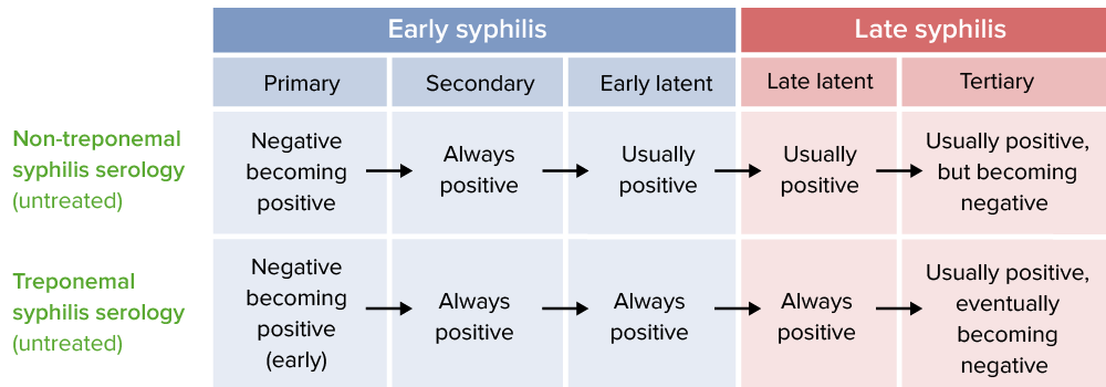 Reactivity of serological tests by stage of syphilis
