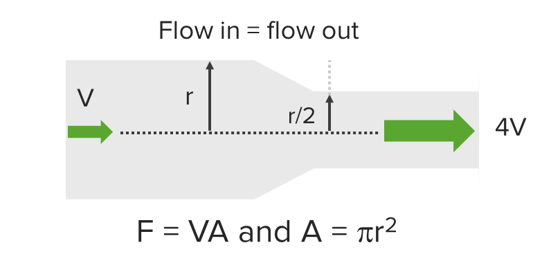 Relationship between flow and velocity