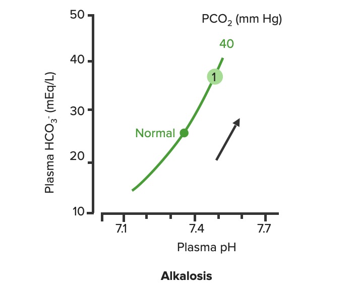Relationship between plasma ph and plasma hco3- in uncompensated metabolic alkalosis
