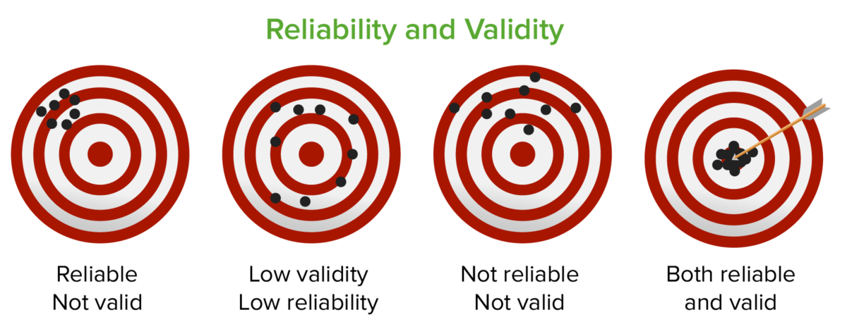 Reliability and validity