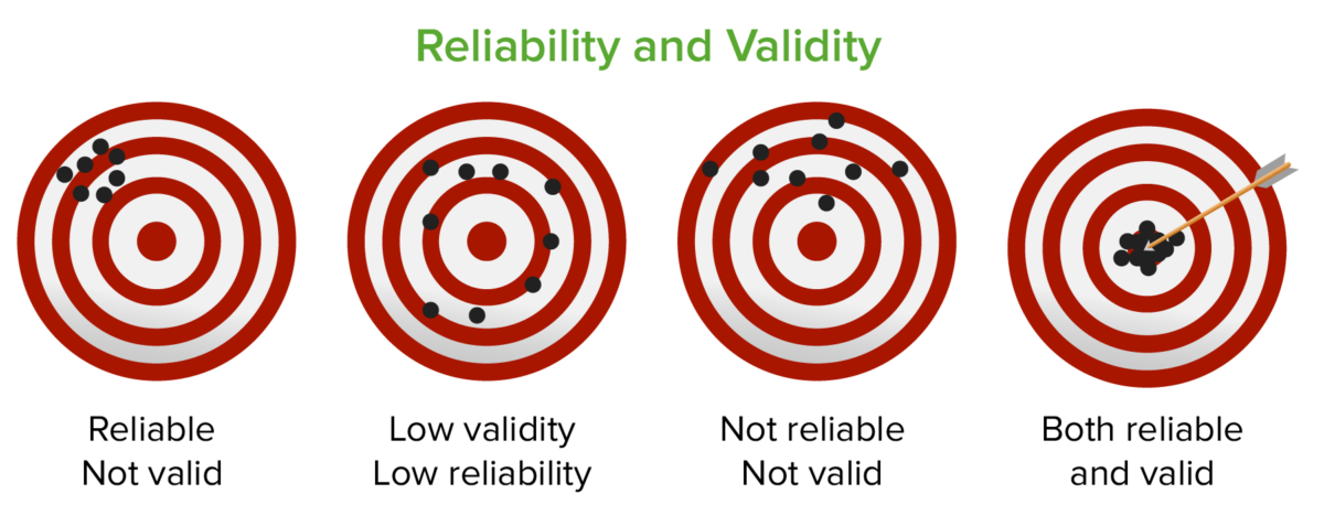 validity and reliability are testing terms used about