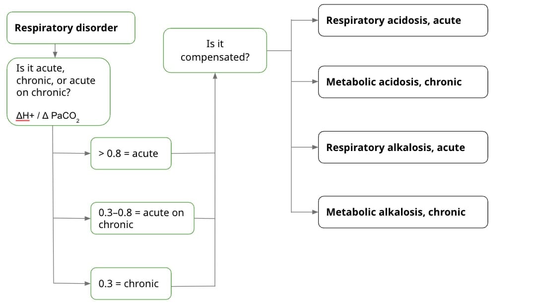 Respiratory disorder on abg
