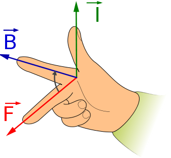 Right-hand rule