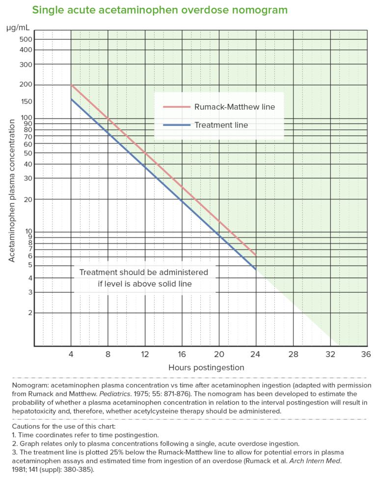 Acetaminophen Overdose Concise Medical Knowledge 