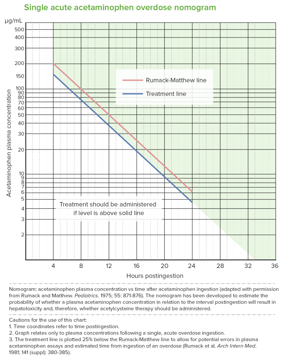 Rumack matthew nomogram