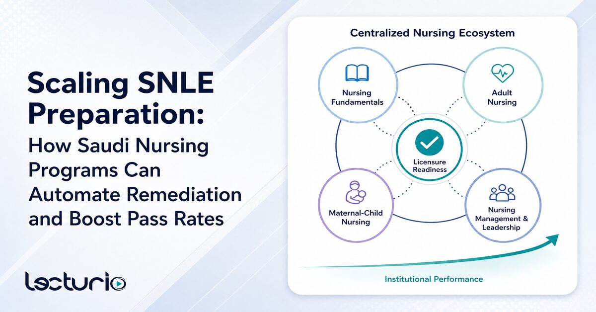 This professional edtech banner titled "scaling snle preparation" features a "centralized nursing ecosystem" diagram centered on licensure readiness. An upward-trending teal arrow symbolizes rising institutional performance, set against a minimalist light-blue geometric background with the lecturio logo.