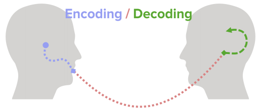 Schematic of the encoding decoding model of communication