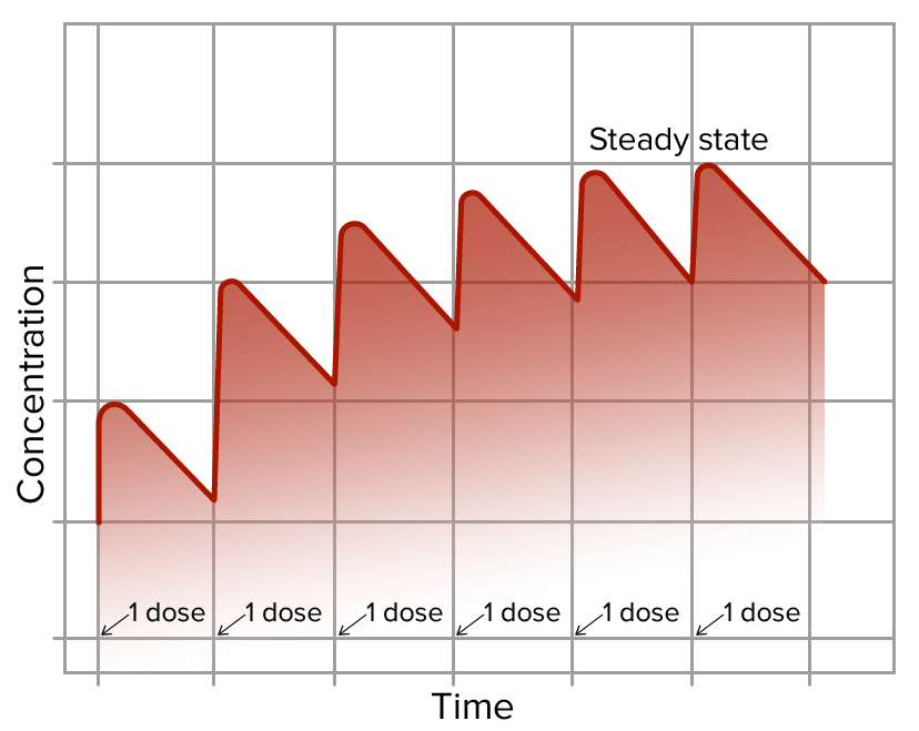 Steady state vs Loading dose HELP! : r/pharmacology