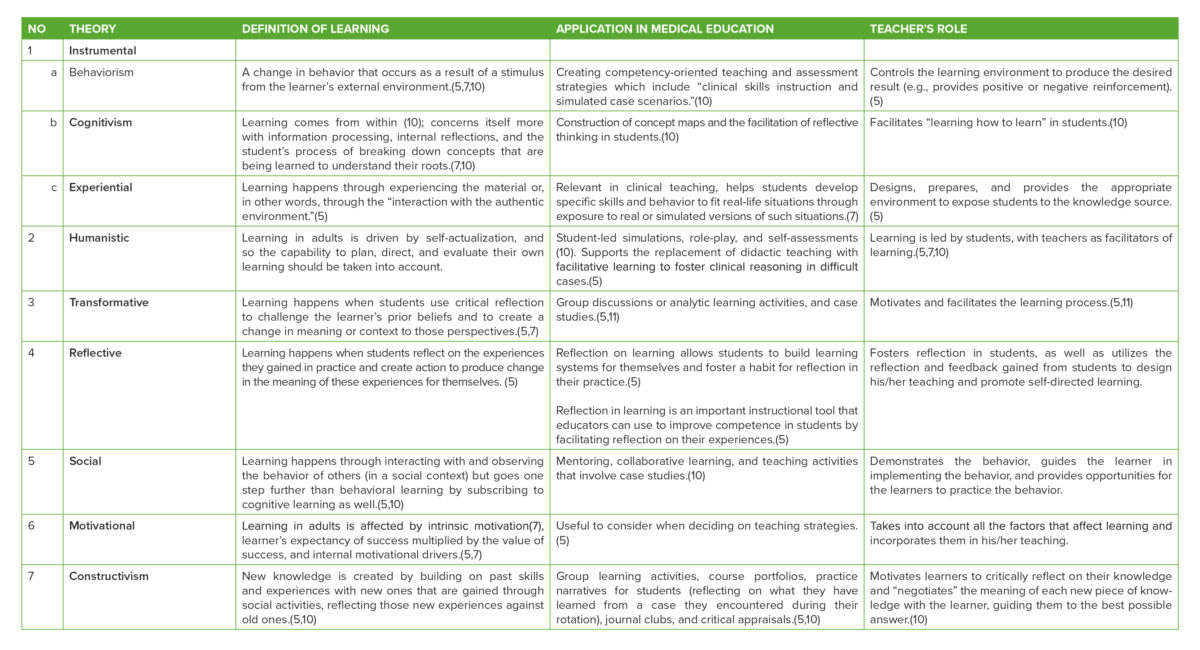 Summary of learning theories table