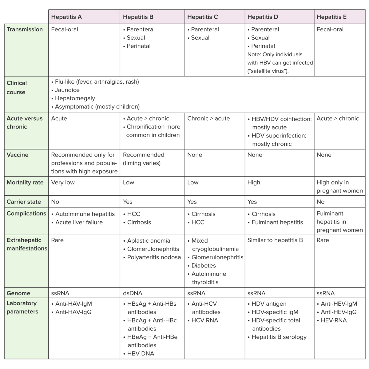 Hepatitis A–E in comparison