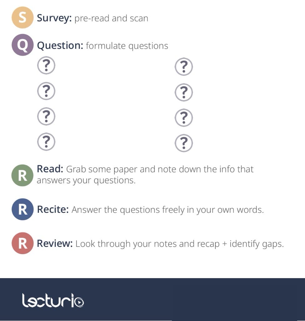 The sq3r method - summary by lecturio