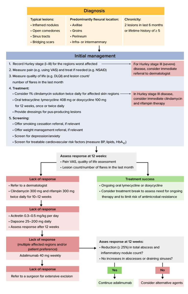 Management pathway for hidradenitis suppurativa