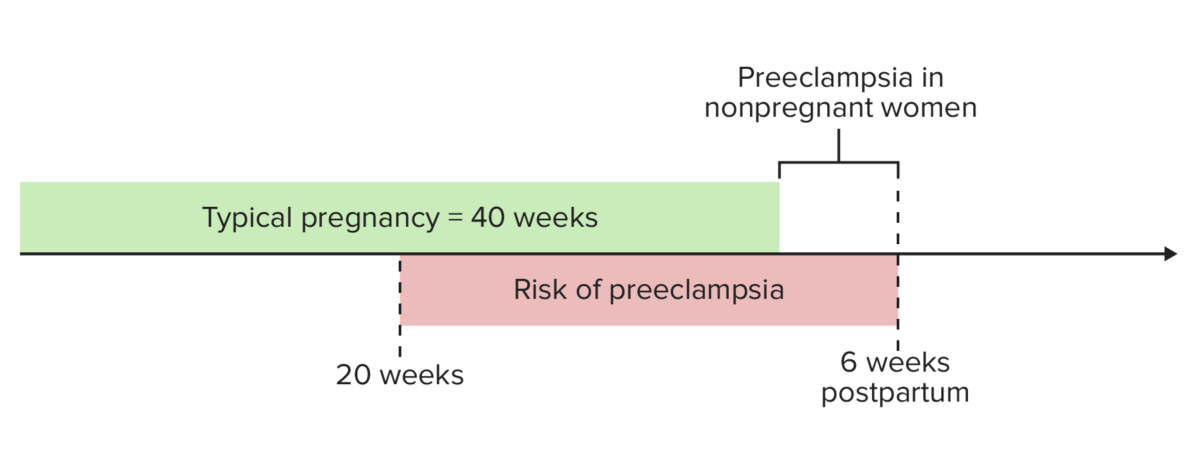 Timing of onset of preeclampsia