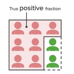 True positive fraction