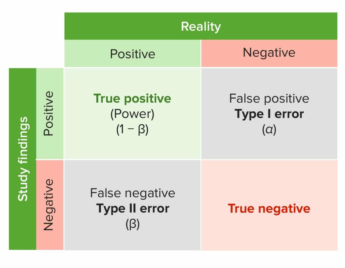 Types of errors