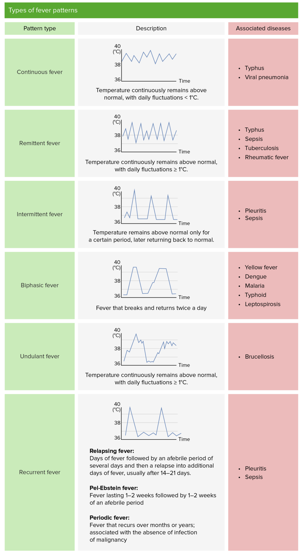 How Many Types Of Fever Are There