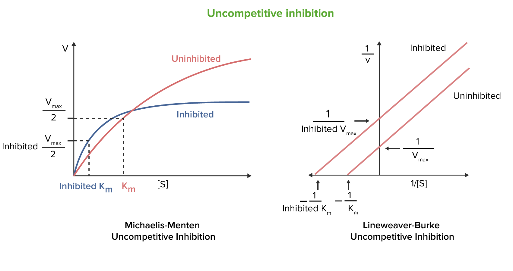 inhibitor graph
