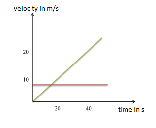 Velocity-time graph