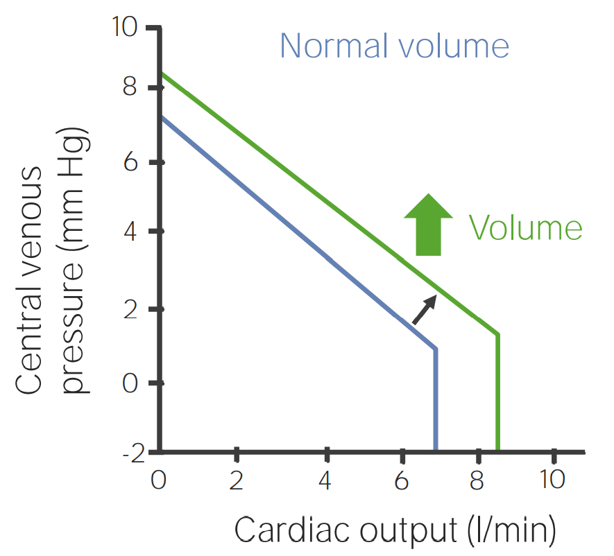 Venous function curve when blood volume increases