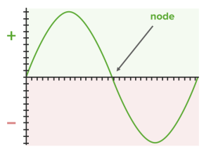 Wave function defining the orbital