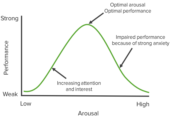 Yerkes-dodson law curve